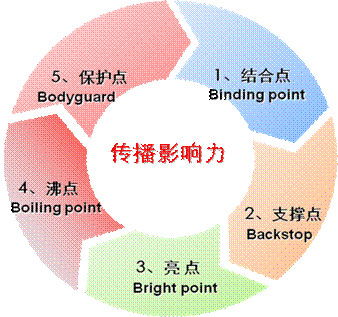 IT軟件外企公關傳播策略策劃方案